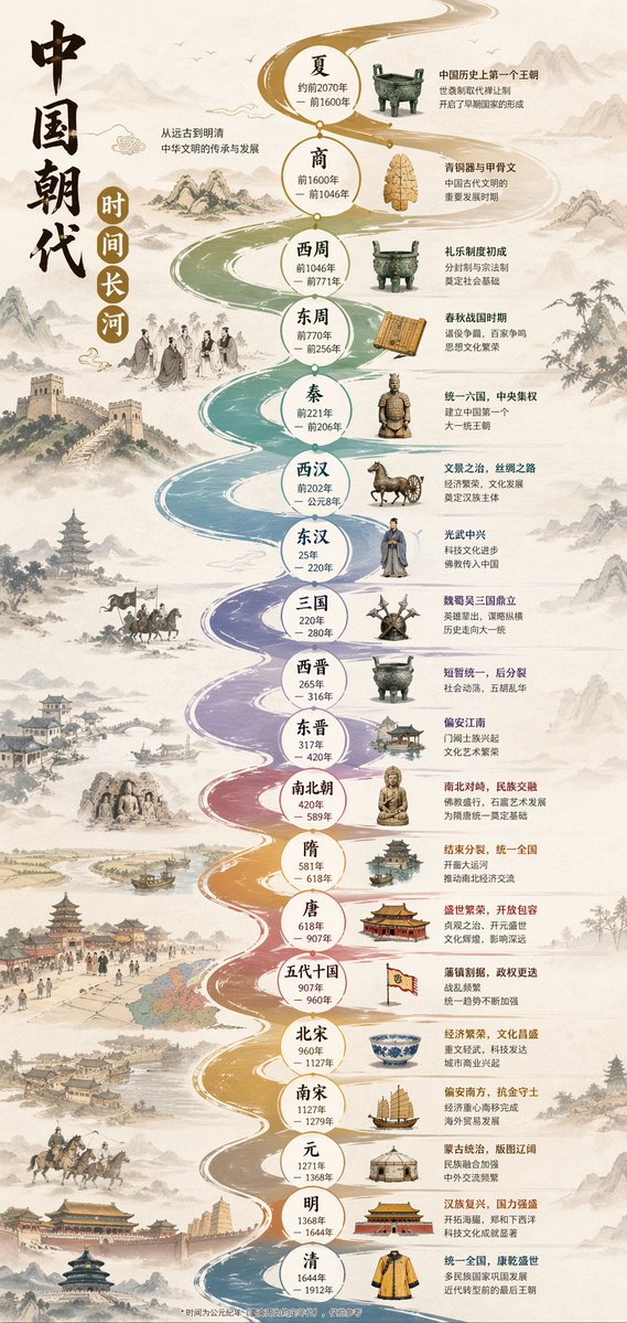 Chinese Dynasty Infographic AI image template preview