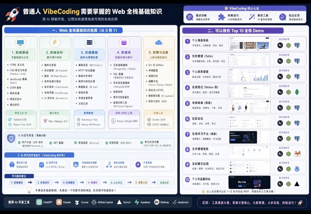 VibeCoding Knowledge Visualization Prompt AI image template preview