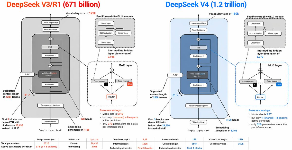 DeepSeek V3 vs V4 Architecture Infographic AI image template preview