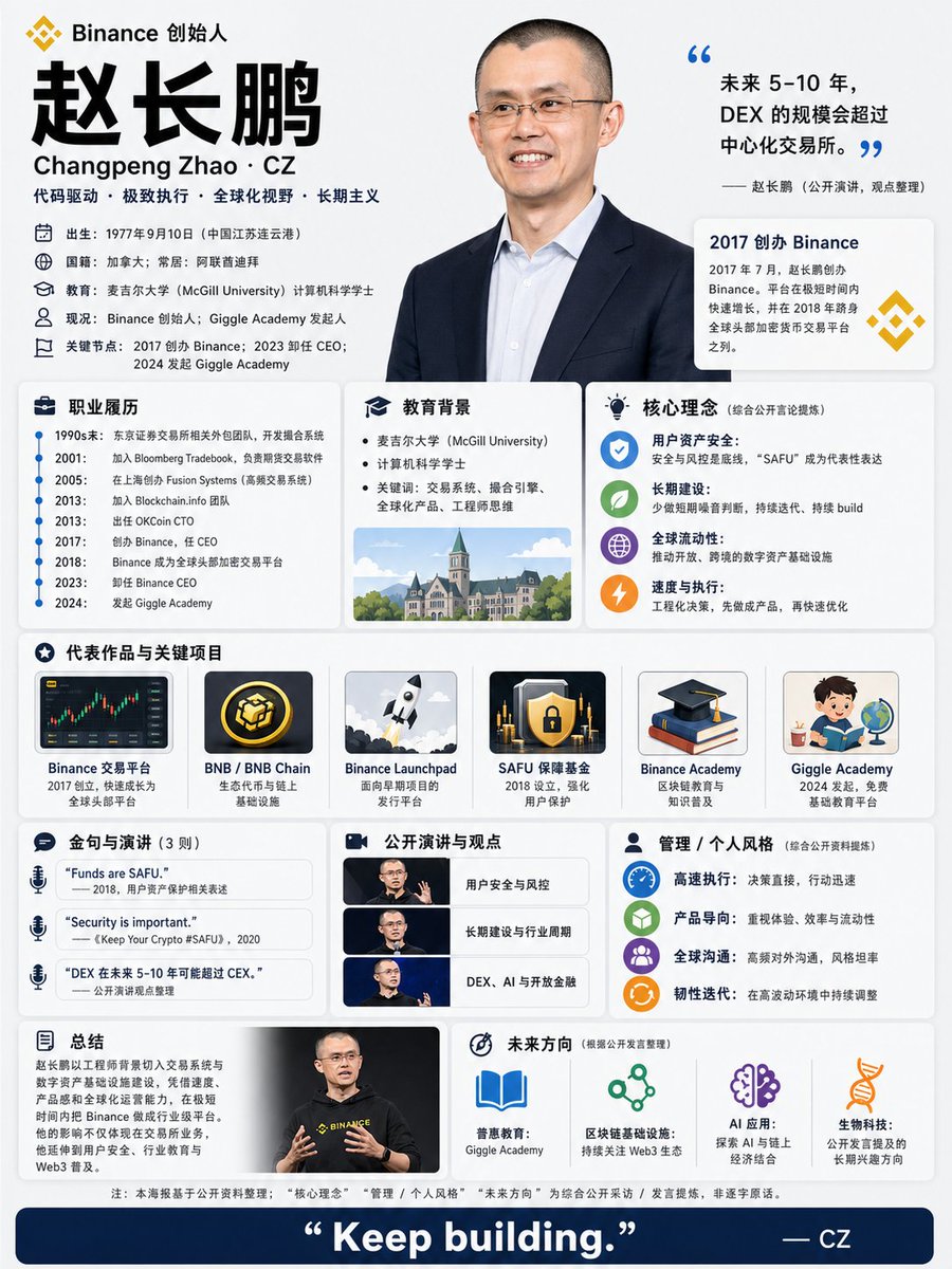 CZ Biography Infographic Poster AI image template preview