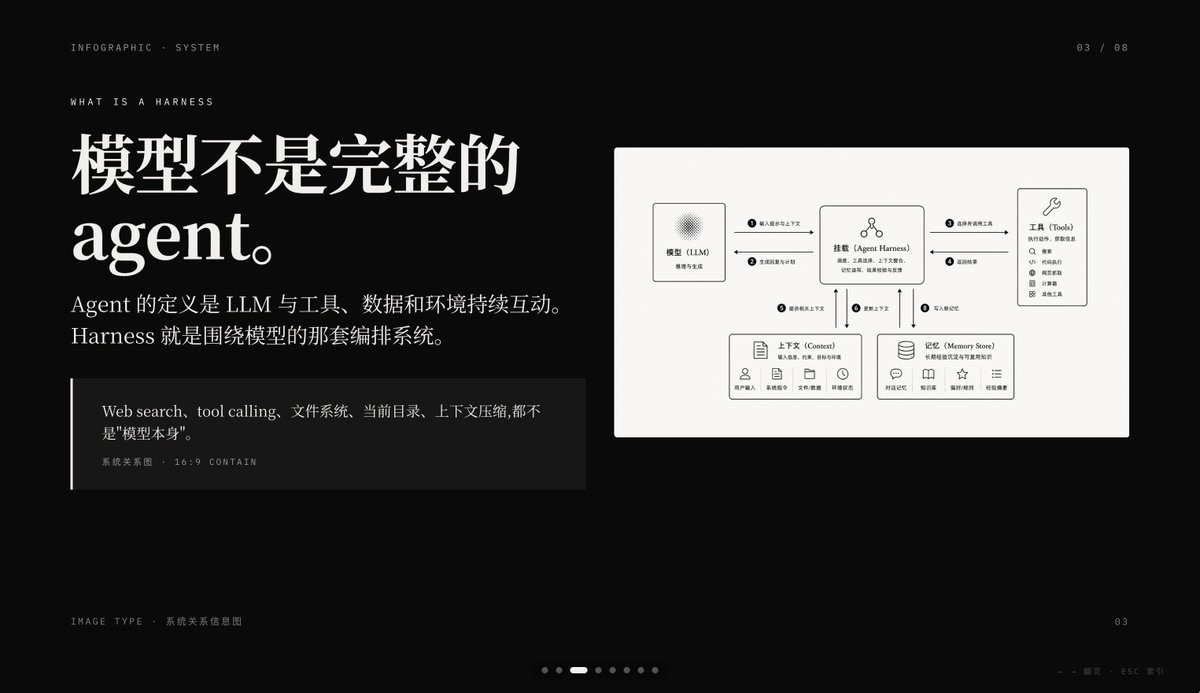 Dark AI Harness Infographic Slide AI image template preview