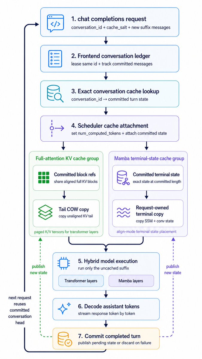 Hybrid Cache Execution Flowchart AI image template preview