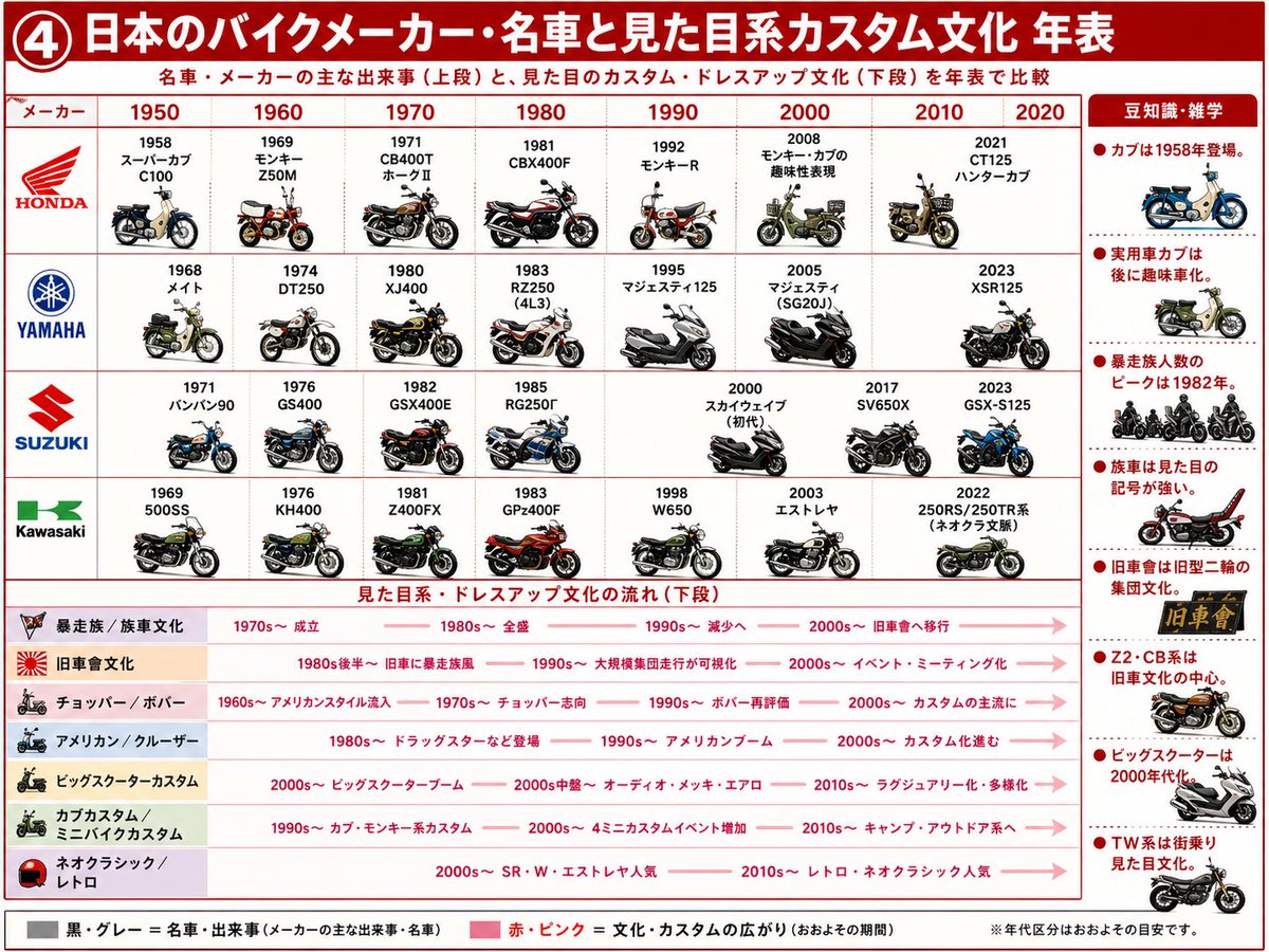 Japanese Motorcycle Culture Timeline AI image template preview
