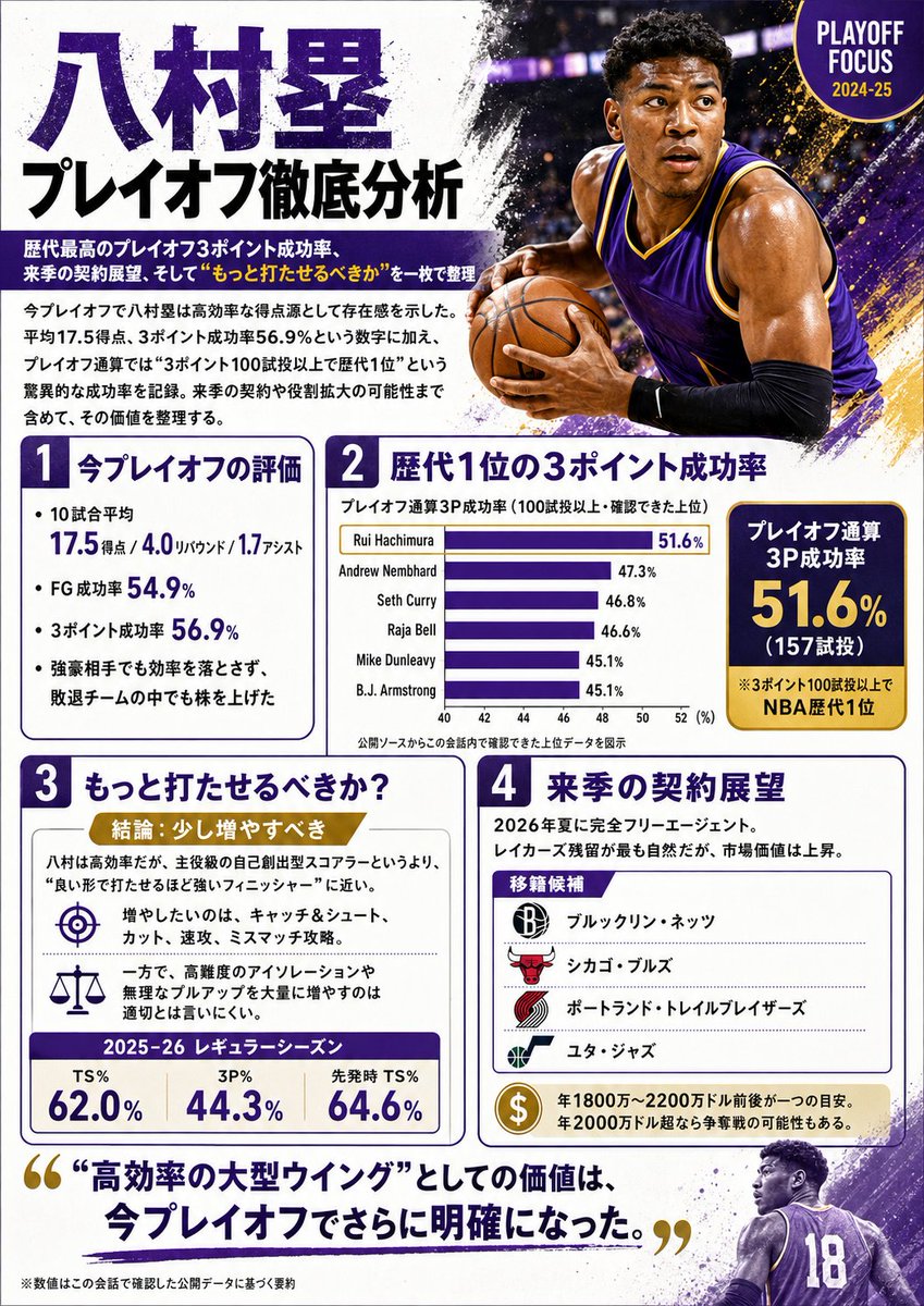Japanese NBA Playoff Analysis Infographic AI image template preview