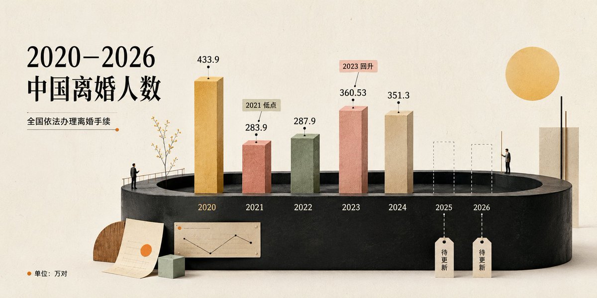 Cream 3D China Divorce Data Chart AI image template preview