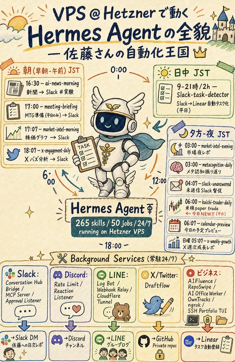 Hermes Agent Sketchnote Infographic AI image template preview