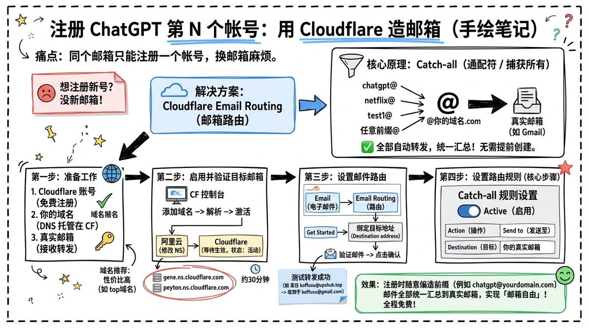 Cloudflare Catch-All Email Routing Infographic AI image template preview