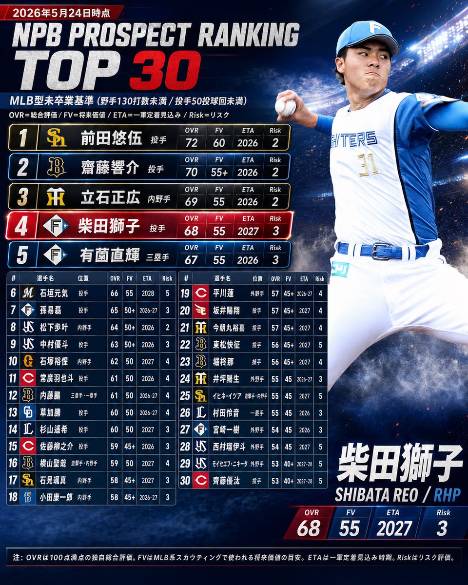 NPB Prospect Ranking Top 30 Graphic AI image template preview