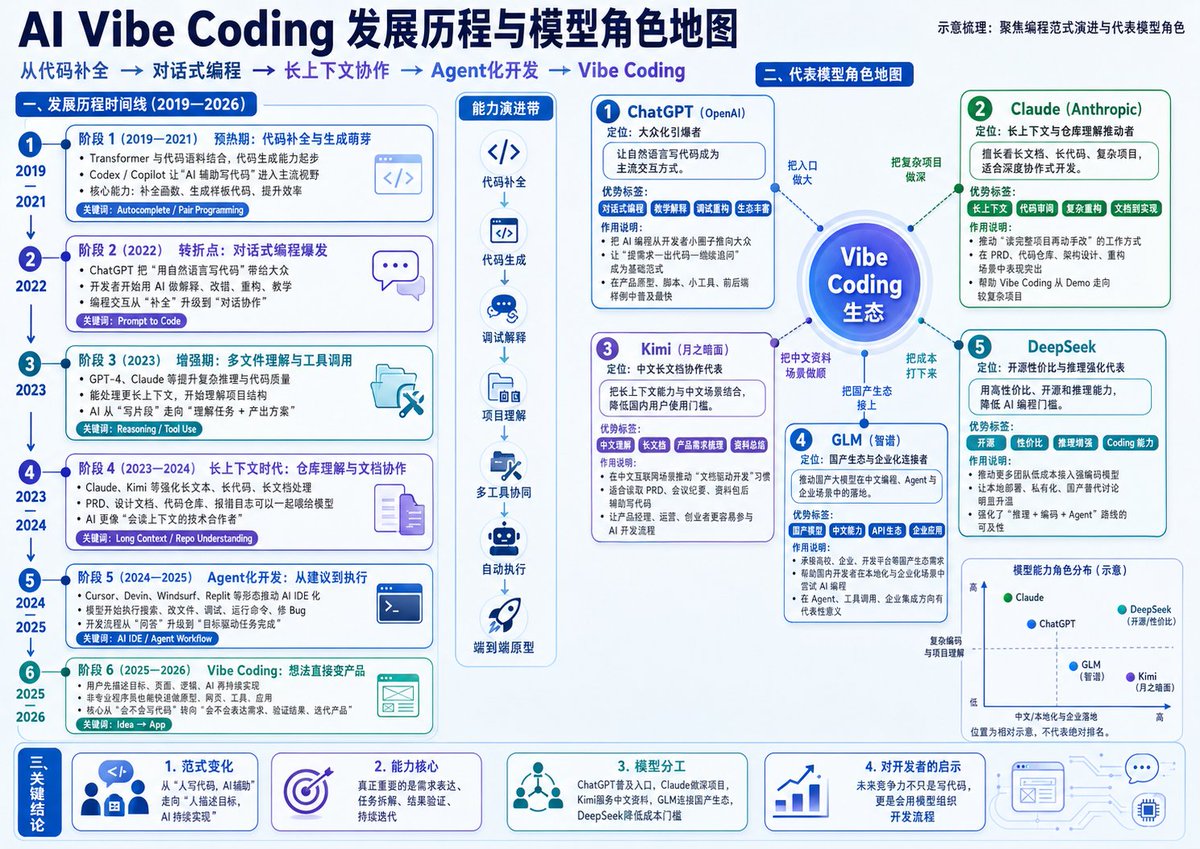 AI Vibe Coding Evolution Map example 2