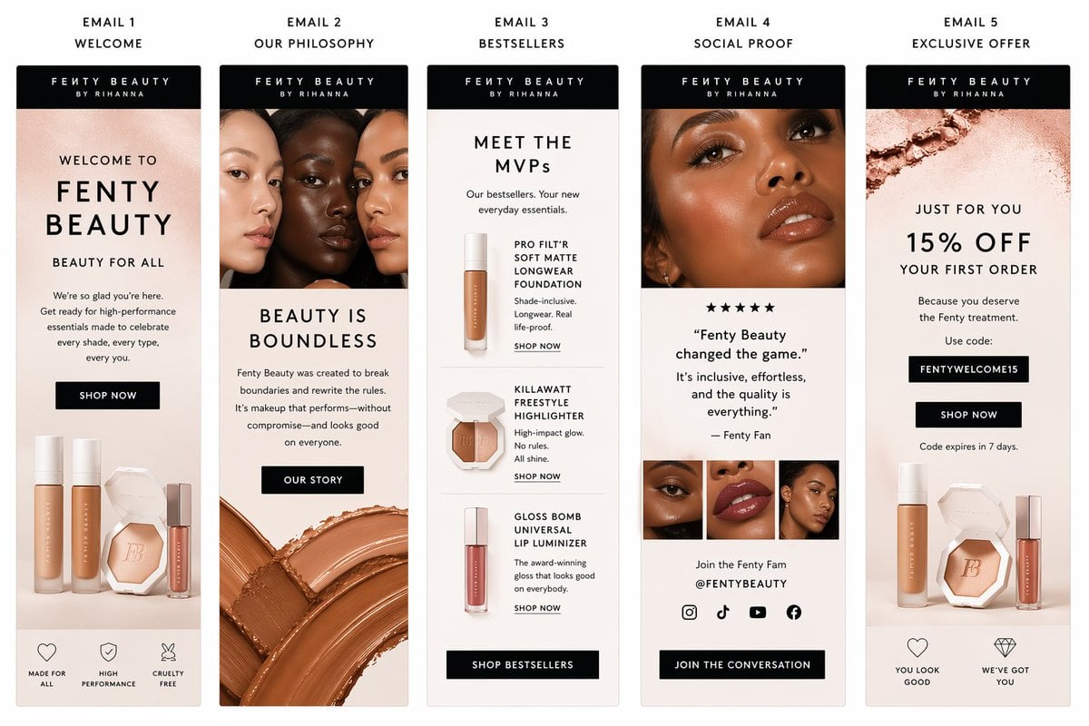 Polished email sequence template for fenty beauty AI image template preview