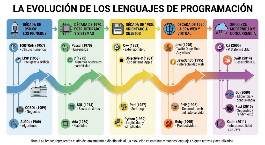 Infographic of programming language evolution AI image template preview