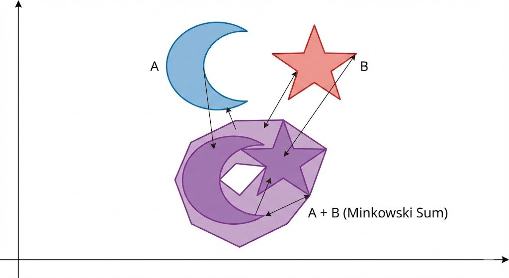 Minkowski sum of two non-convex sets AI image template preview