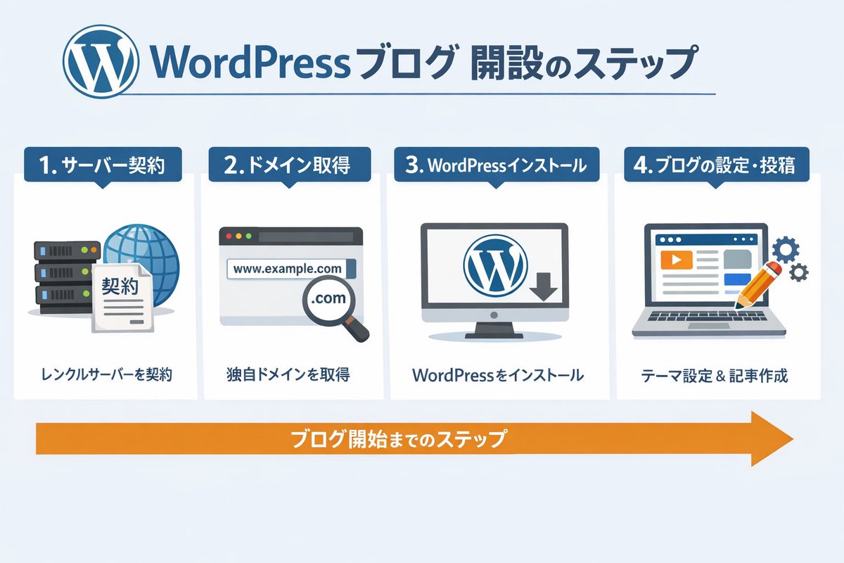 WordPress Blog Setup Diagram Generation Prompt AI image template preview