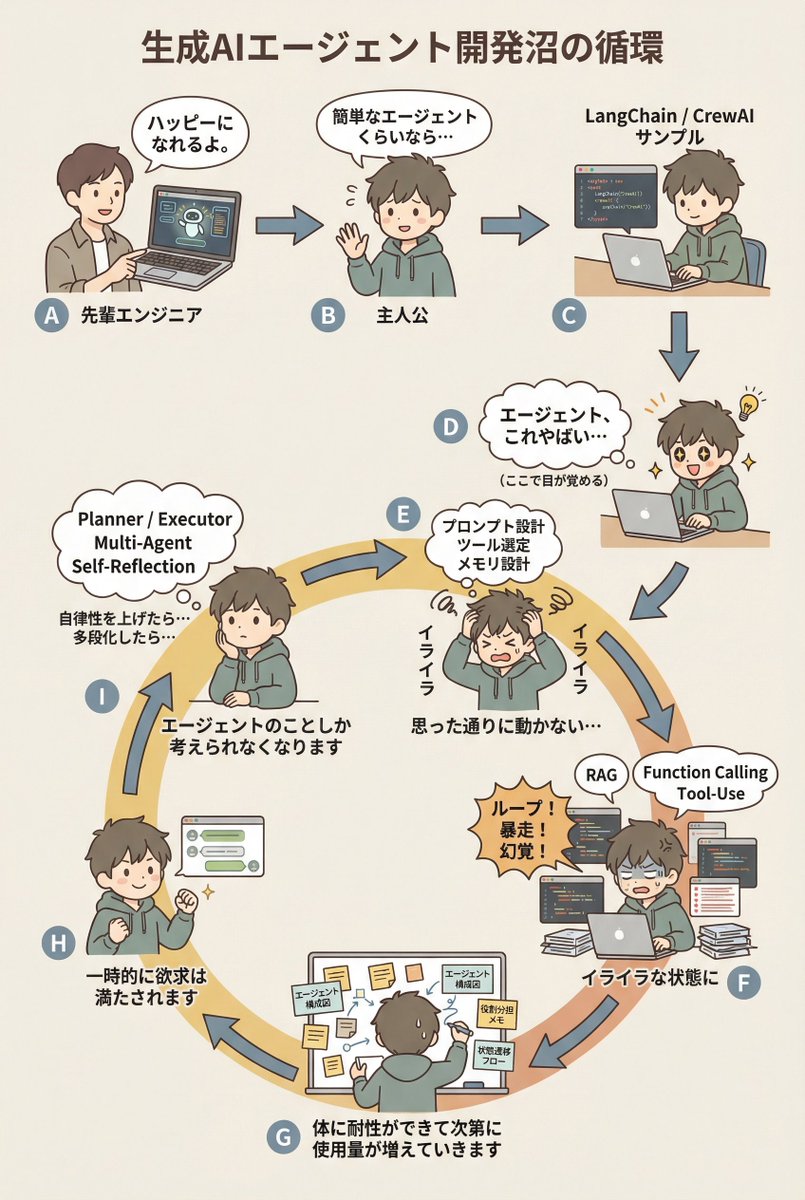 AI Agent Development 'Swamp' Diagram Prompt AI image template preview