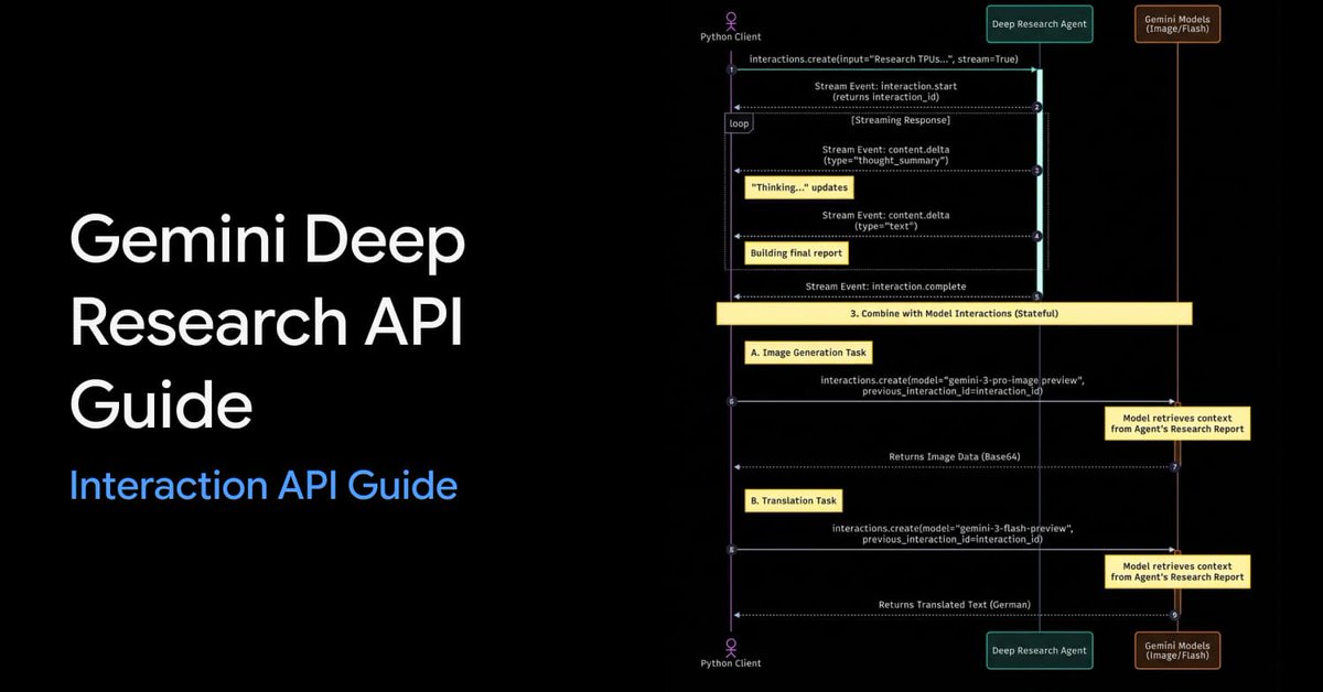 Gemini Deep Research API Use Case AI image template preview