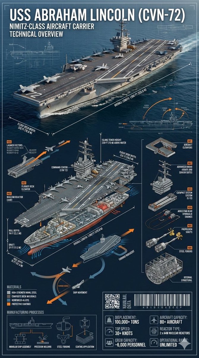 Cinematic Engineering Infographic of USS Abraham Lincoln AI image template preview