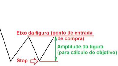 Fundo Duplo: o que é, como identificar e utilizar?