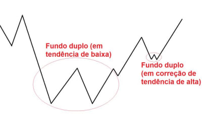 Fundo Duplo: o que é, como identificar e utilizar?