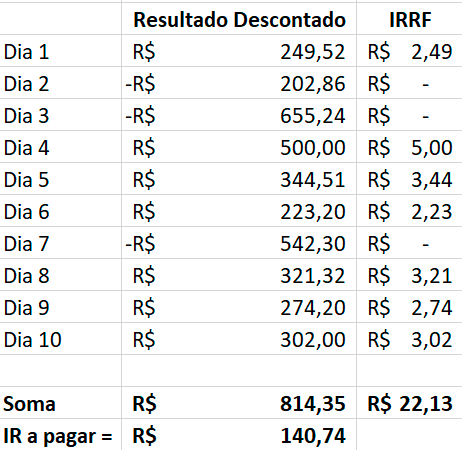 Tabela colocando os resultados das notas de corretagem anteriores e supondo outros dias com outras notas de corretagem