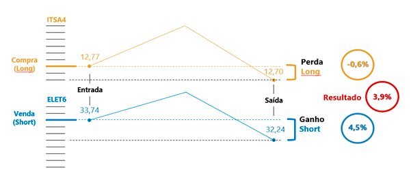 Long: o que é e qual o significado de estar Long em um ativo