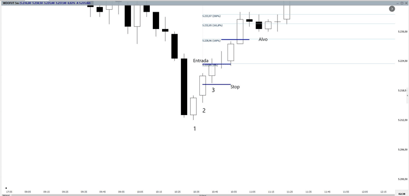 Setup para day trade - Estratégia Scalping