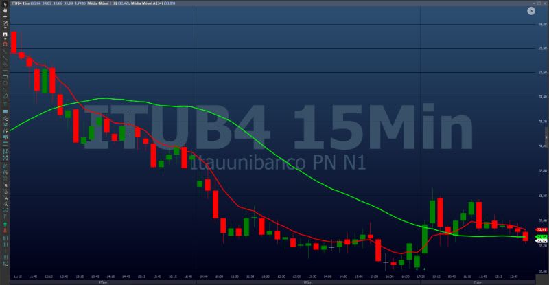 Médias móveis mais usadas - Cruzamento de 8 EMA (vermelha) x 34 SMA (verde).