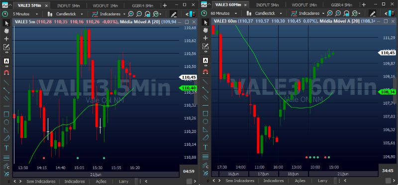 Note a diferença esta média de 20 períodos em 5 minutos (110,45) e 60 minutos (108,54)