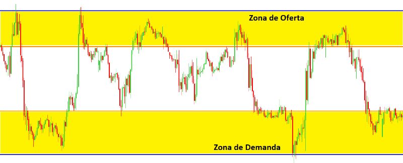 Suporte e resistência: utilizando as Zonas de Oferta e Demanda em gráfico de 30 minutos.