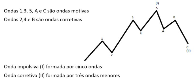 Exemplo de Ondas de Elliott com ondas motivas e corretivas