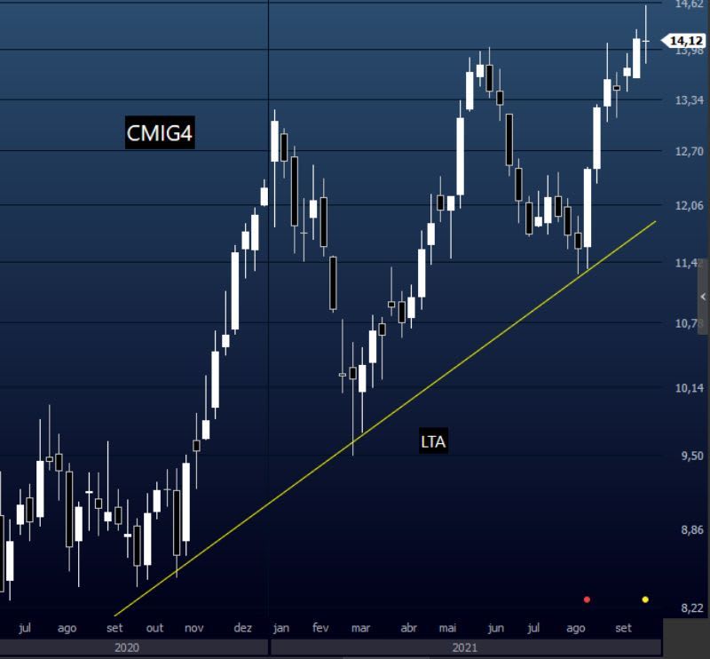 Exemplo de LTA no gráfico semanal de CMIG4