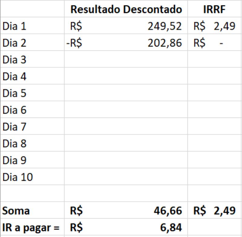 Tabela colocando os resultados das notas de corretagem