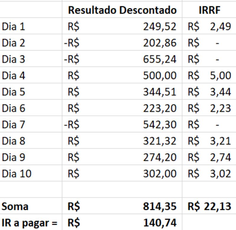 Tabela apresentada em exemplo anterior de resultado mensal de operação de Day Trade