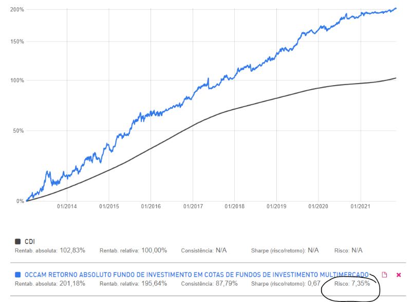 Comparação entre um fundo de investimento e o CDI. Site: Comparador de Fundos de Investimentos - InvestNews