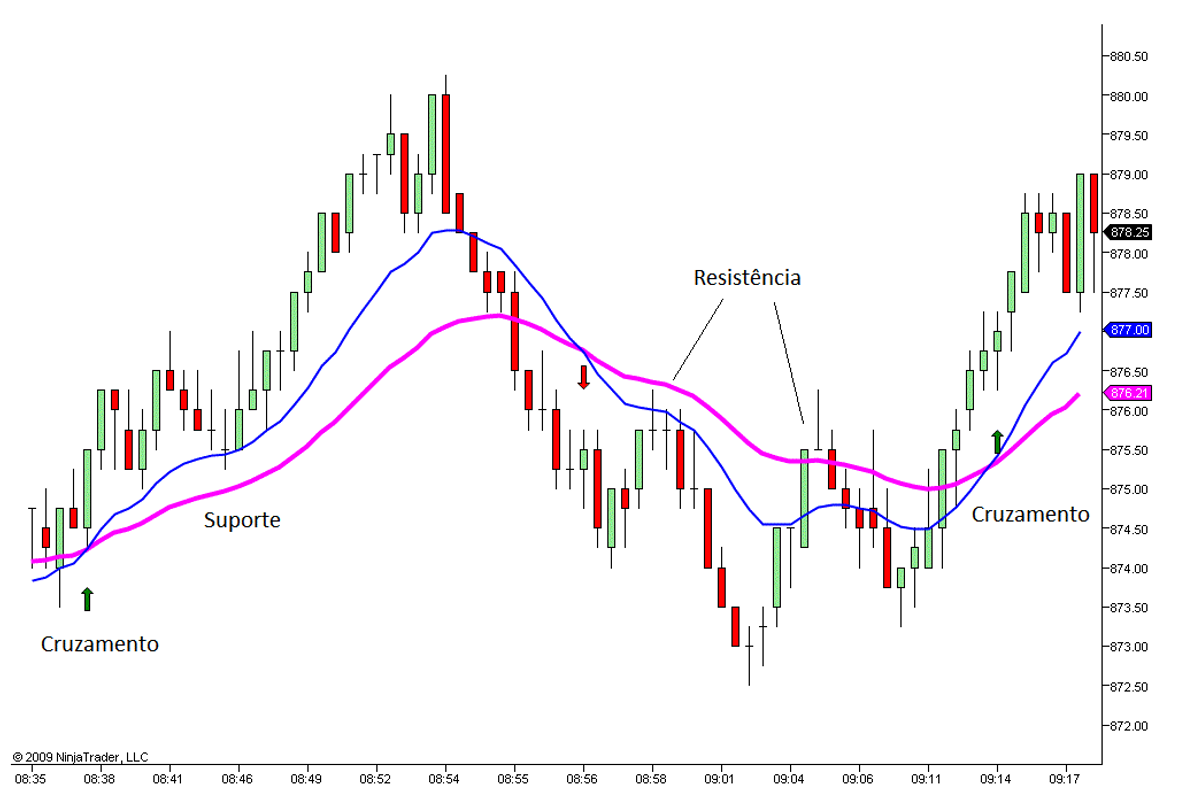 Veja o cruzamento de médias móveis