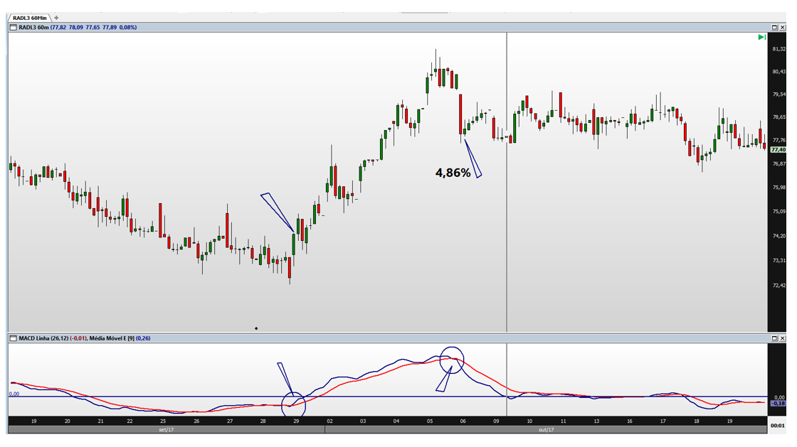 Veja exemplo de MACD