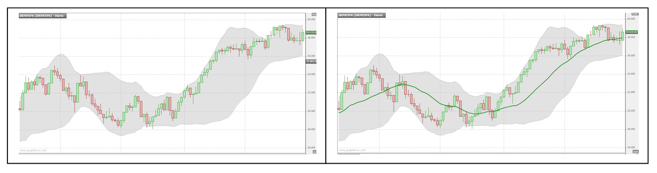 Veja um exemplo de Bandas de Bollinger