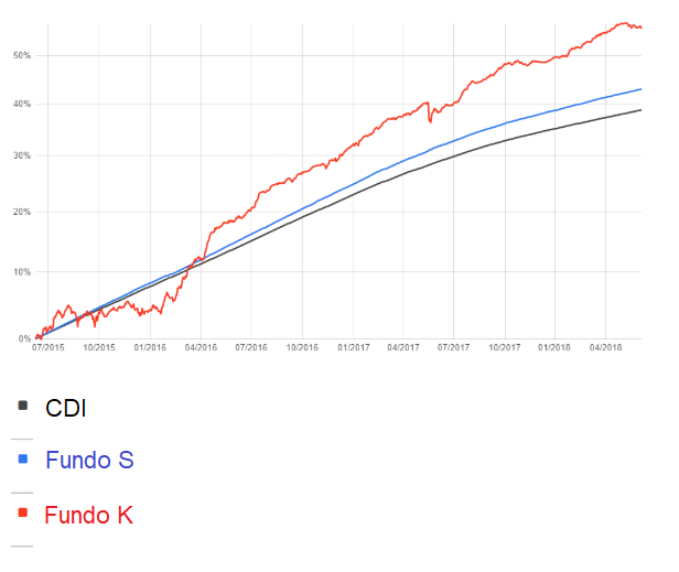 Como o CDI influencia o Risco x Retorno? Como superar o rendimento do