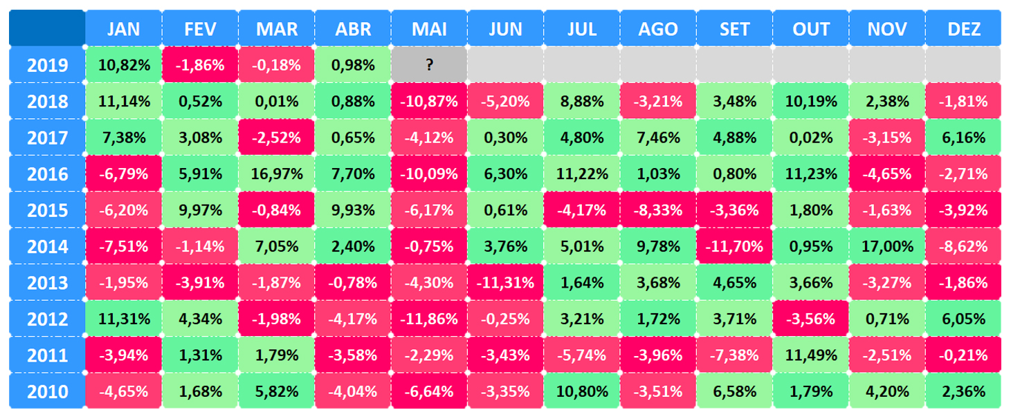 Performance do IBOVESPA mês a mês entre 2010 e 2019