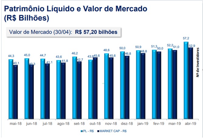Patrimônio líquido e valor de mercado dos FIIs