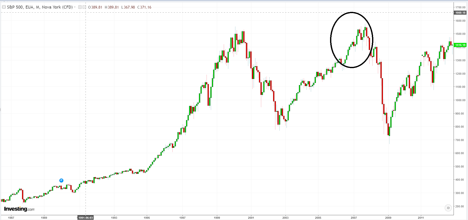 S&P 500 - Principal índice de ações americano.
