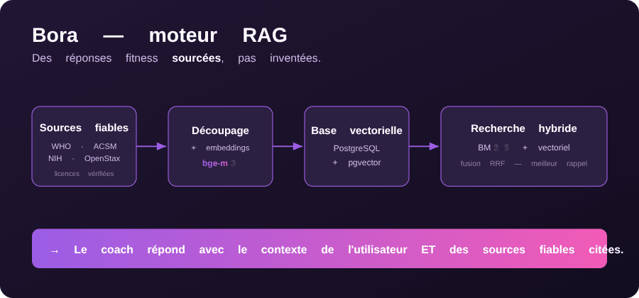 Bora — Moteur RAG du coach IA JoyTrain — visuel 1
