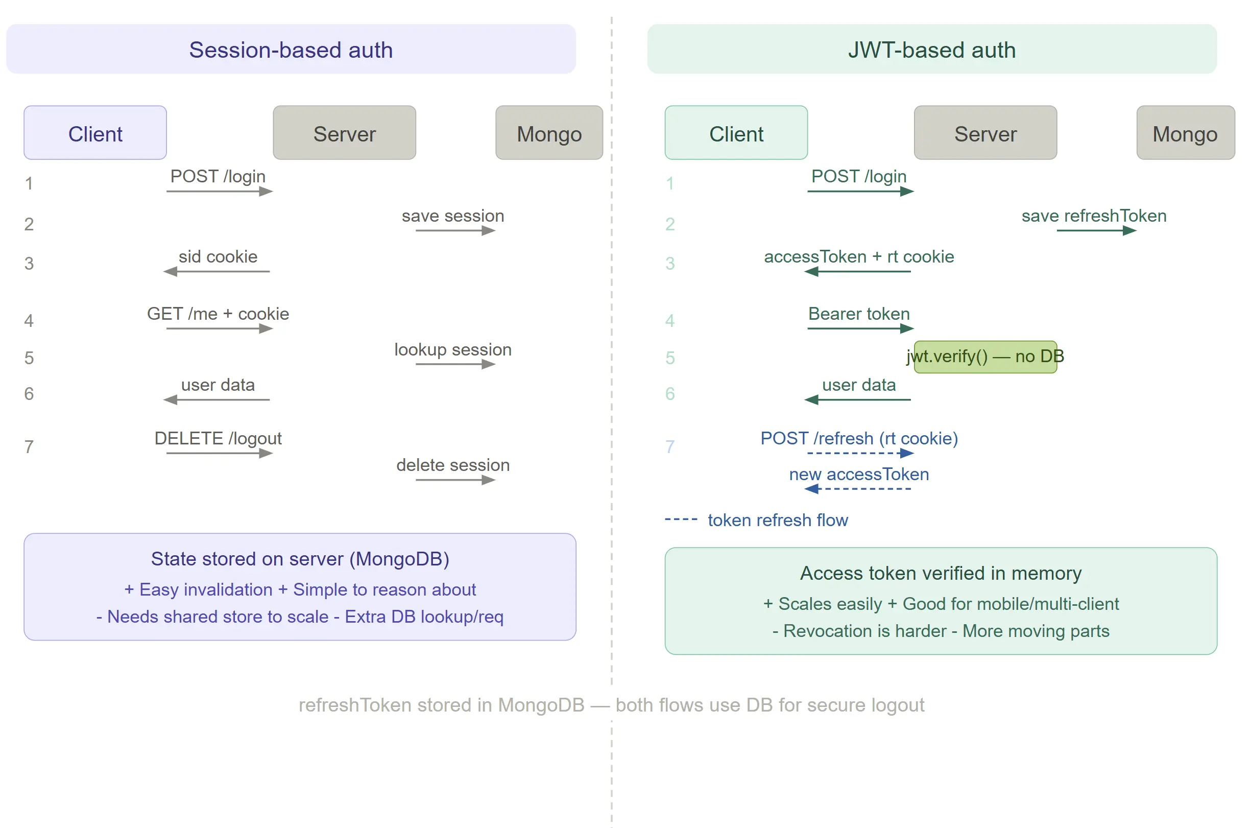 Auth Lifecycle