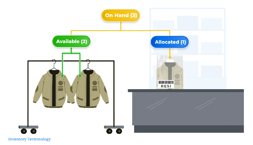 allocated inventory