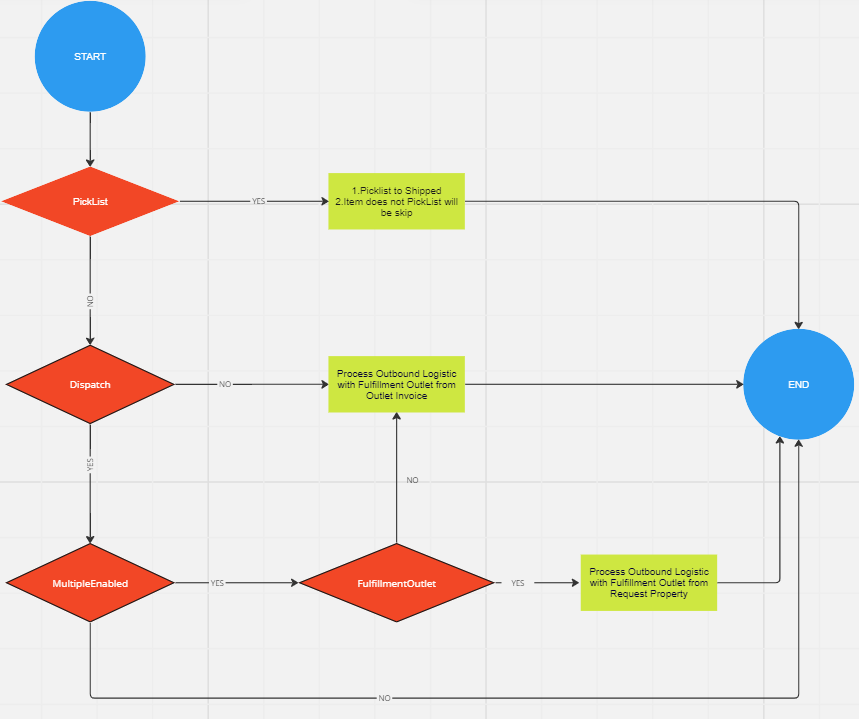Flowchart Outbound Logistic