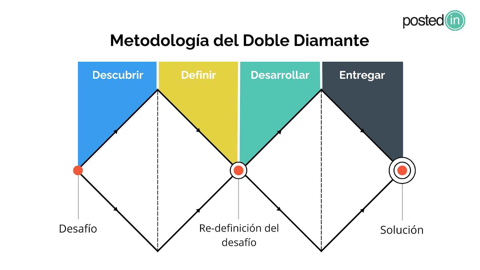 cómo funciona el método doble diamante en marketing digital