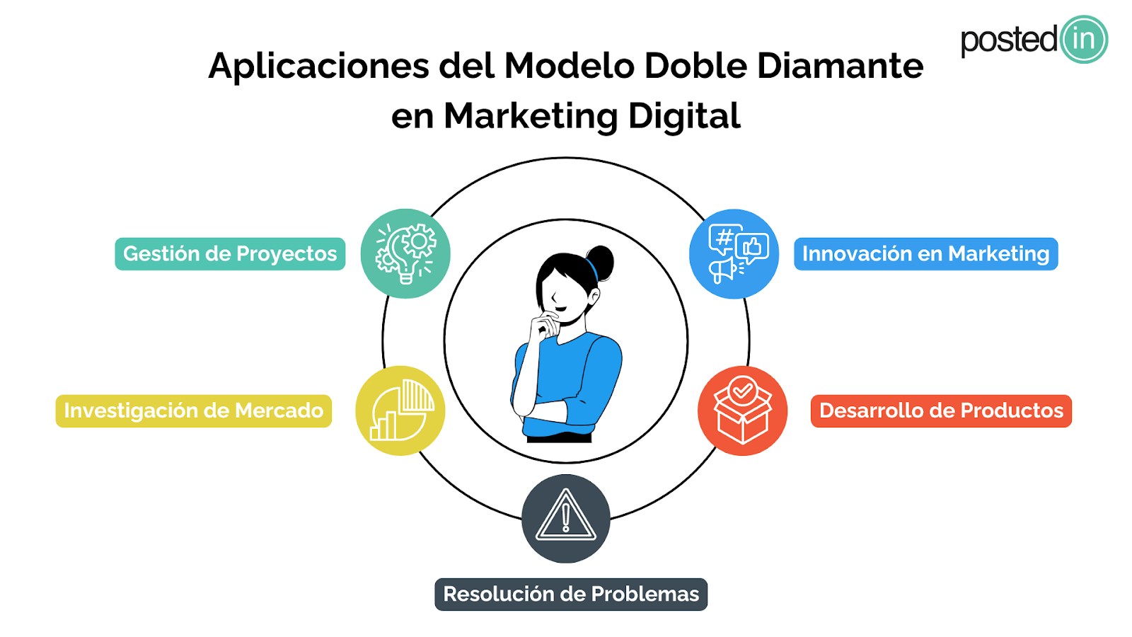dónde aplicar el método de doble diamante en marketing