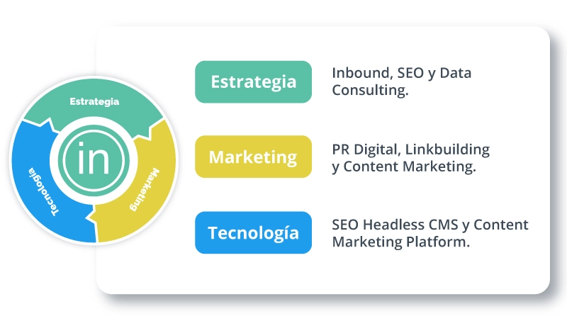 Diagrama explicando Estratégia, Marketing y Tecnología