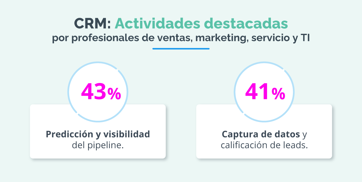 Funciones y módulos más utilizados en CRM por profesionales de marketing.