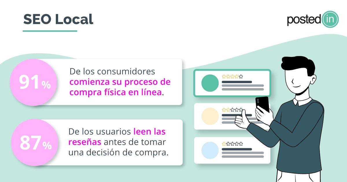 El posicionamiento SEO resulta fundamental.