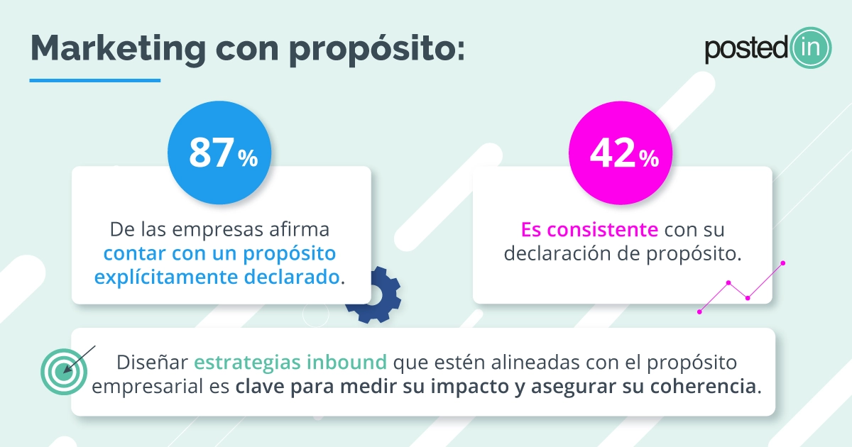 Porcentaje de empresas que cuentan con un propósito claro y cómo una asesoría inbound puede reforzarlo.